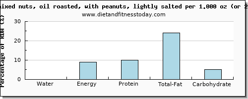 water and nutritional content in mixed nuts